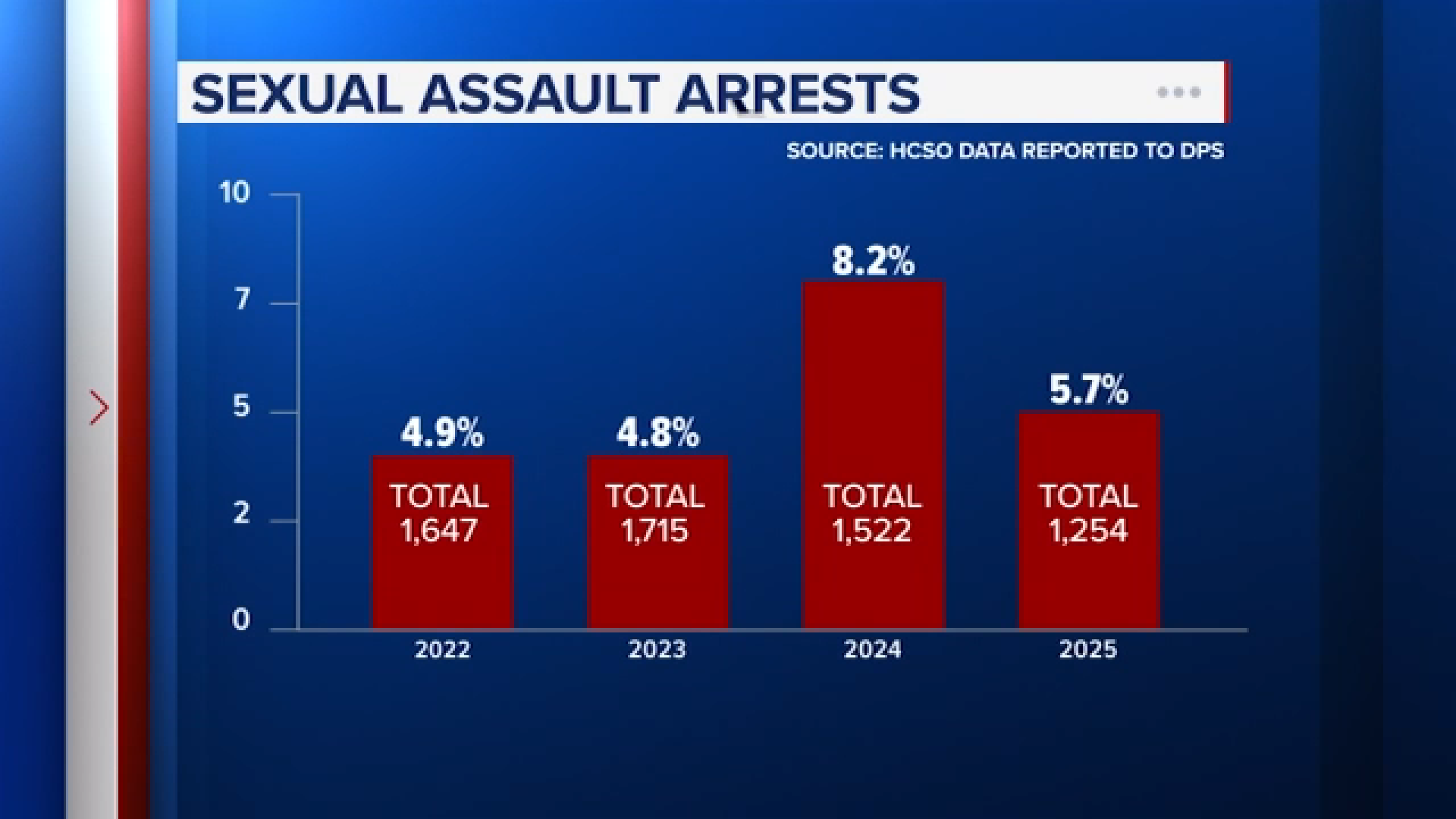 New Harris County report on sex assaults shows difficulties in reducing and solving crime